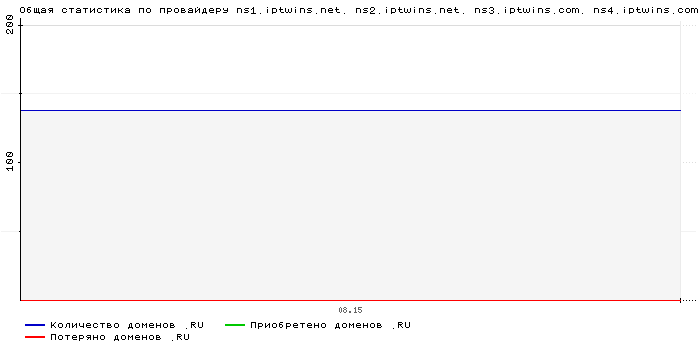    ns1.iptwins.net. ns2.iptwins.net. ns3.iptwins.com. ns4.iptwins.com.